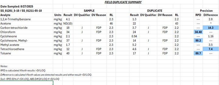 field duplicate summary